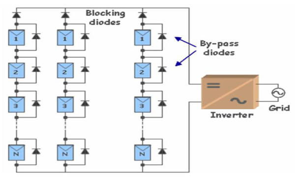 The architecture of a basic solar installation using a single string Basic solar installation